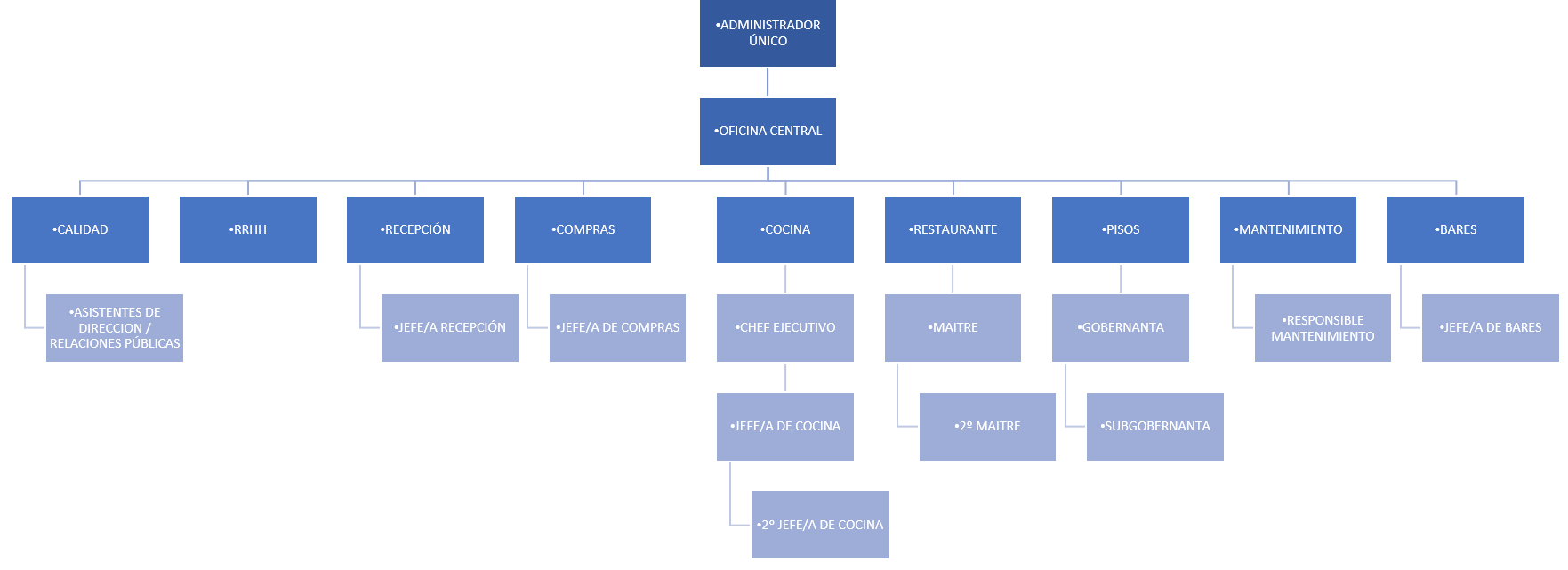 Organigrama